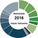 Marktanteile industrielle Netzwerke Industrielle Netzwerke 2016 - Einschätzung von HMS