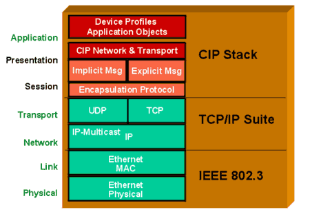EtherNet/IP -- HMS Industrial Networks